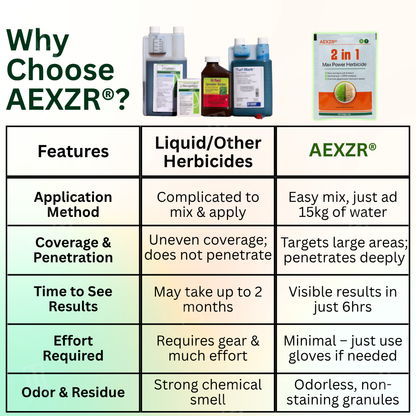 AEXZR® 2 in 1 Max Power Herbicide⚡The Dual-Action Powerhouse: Kills Weeds in 6 Hours, Defeats Glyphosate Resistance For Good.